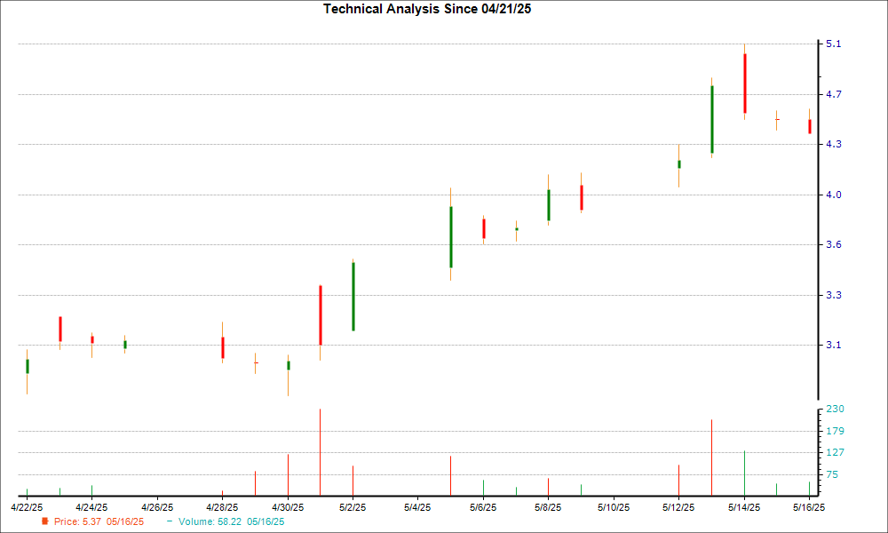 1-month candlestick chart for UIS