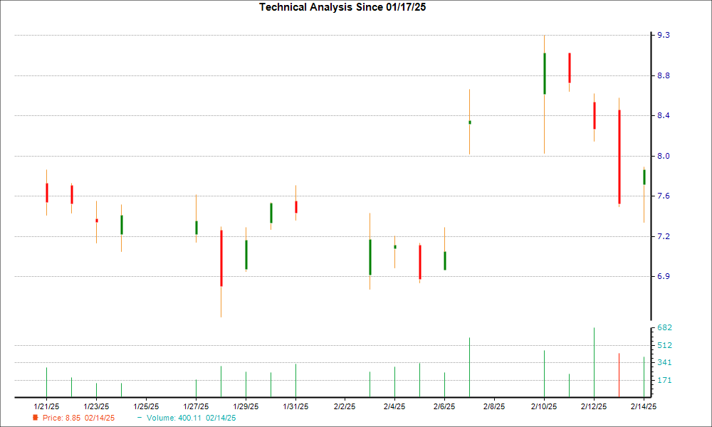 1-month candlestick chart for ULCC