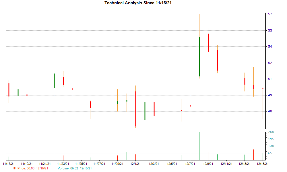 1-month candlestick chart for UNFI