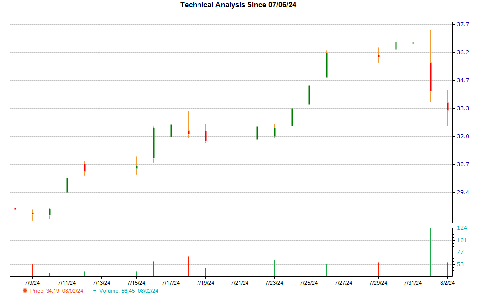 1-month candlestick chart for UPBD