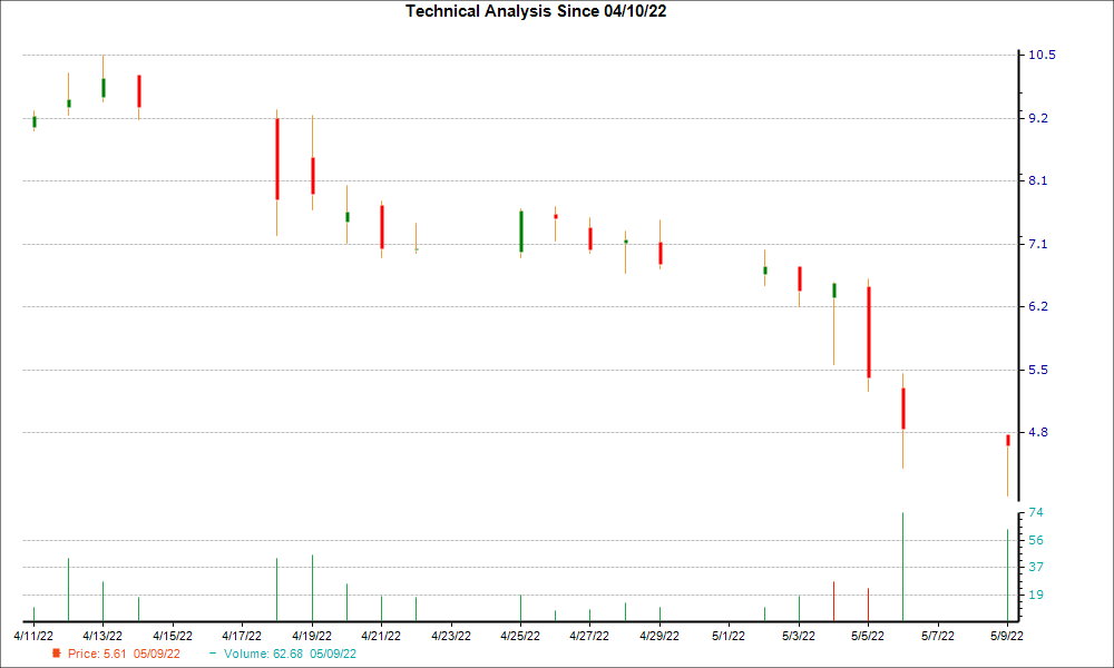 1-month candlestick chart for USER