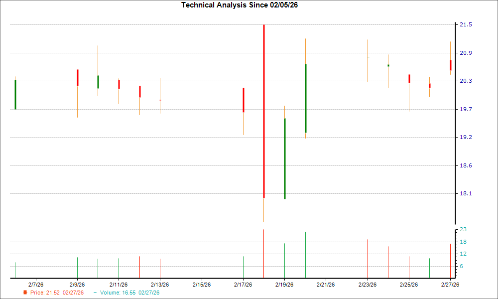 1-month candlestick chart for USNA