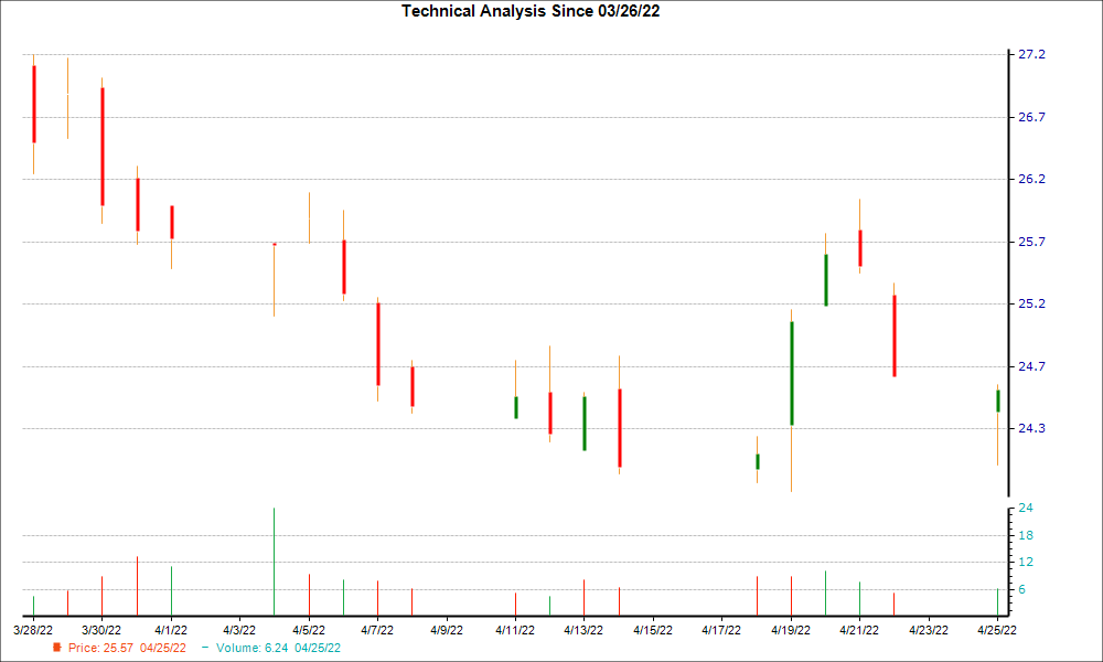 1-month candlestick chart for UVSP