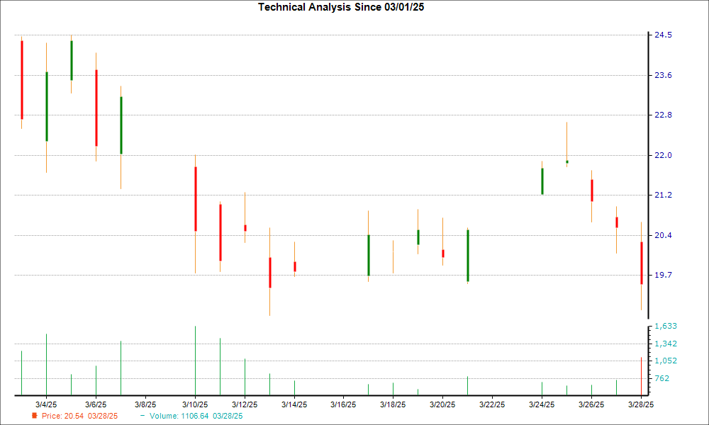 1-month candlestick chart for U