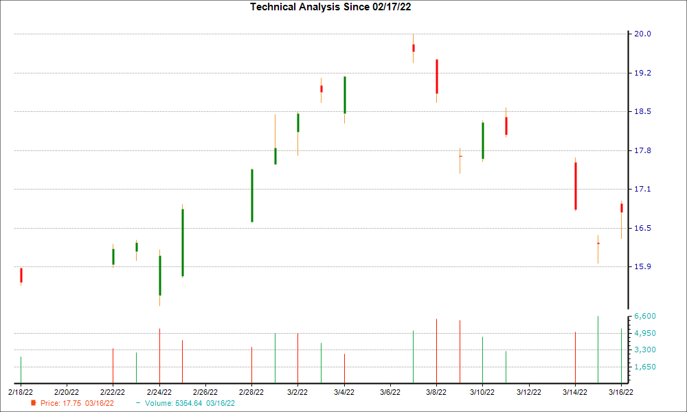 1-month candlestick chart for VALE