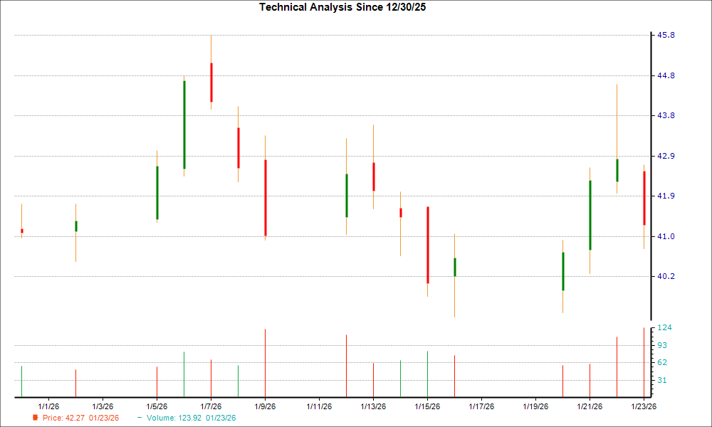 1-month candlestick chart for VCYT