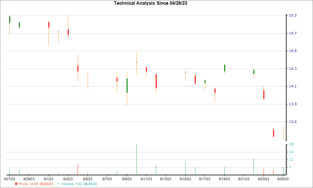 1-month candlestick chart for VEOEY