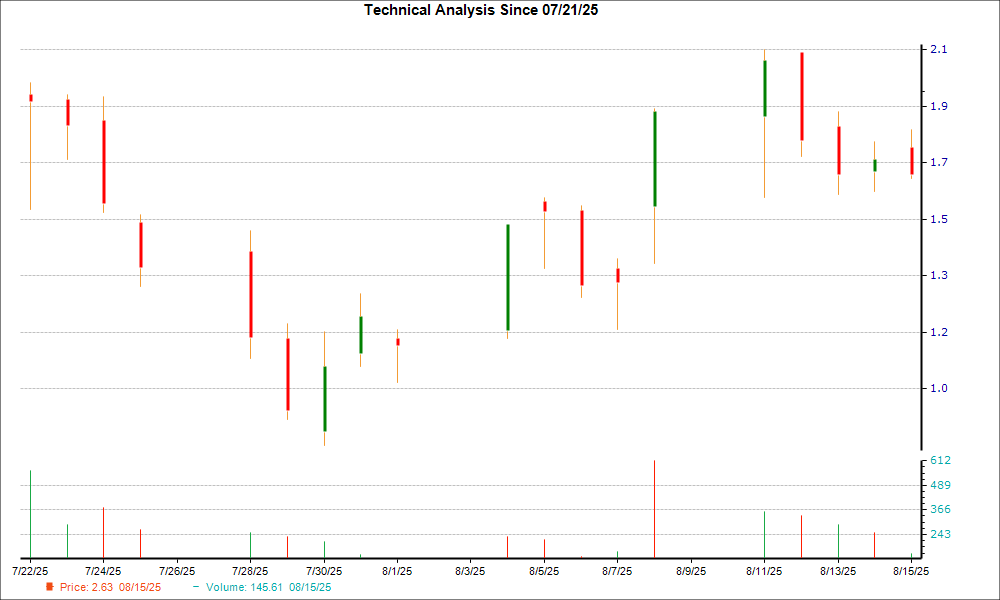 1-month candlestick chart for VERI