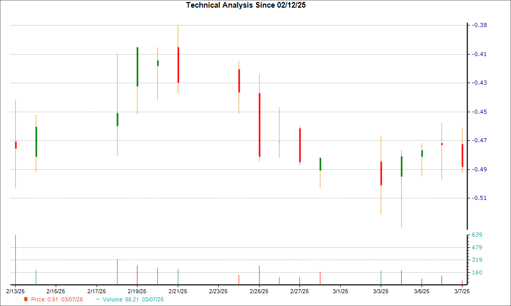 1-month candlestick chart for VERU