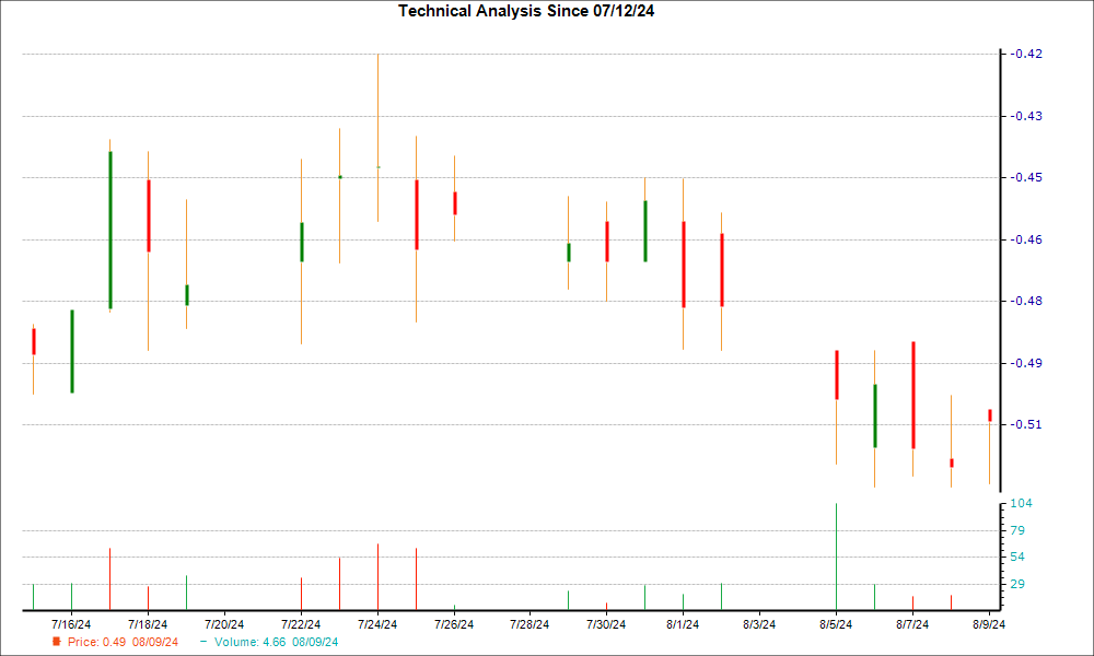 1-month candlestick chart for VGZ