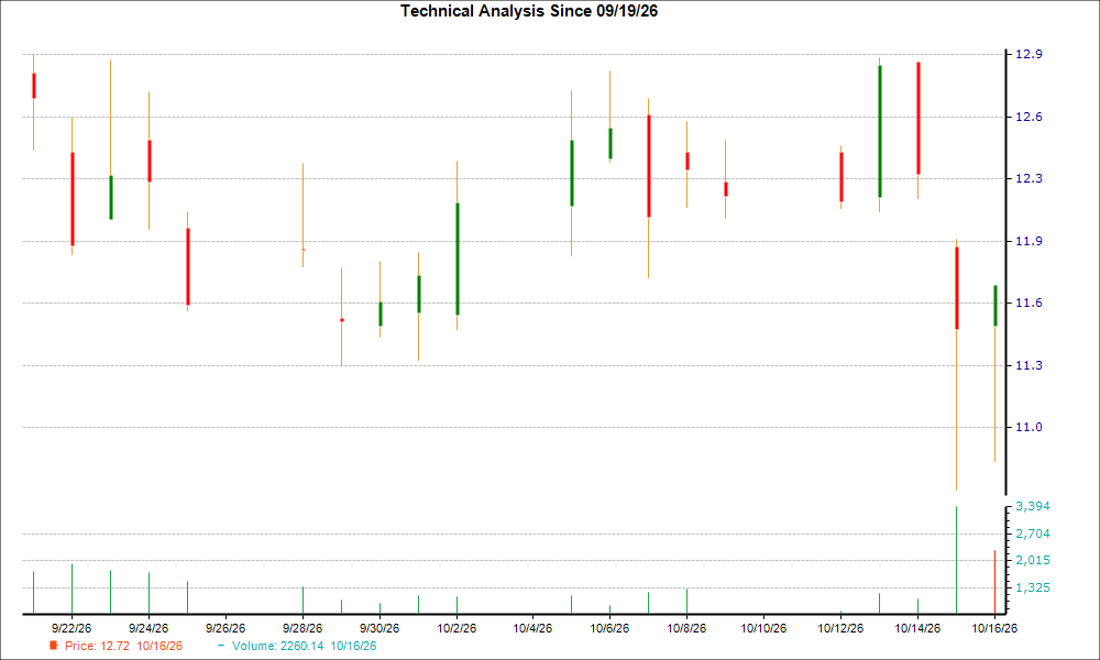 1-month candlestick chart for VG