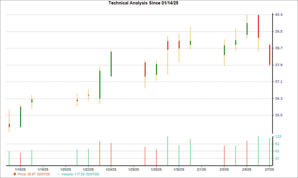 1-month candlestick chart for VIRT