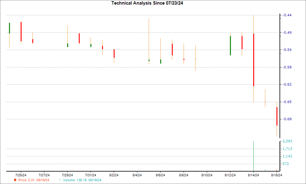 1-month candlestick chart for VIRX