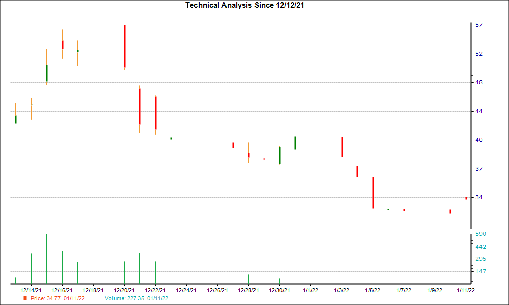 1-month candlestick chart for VIR