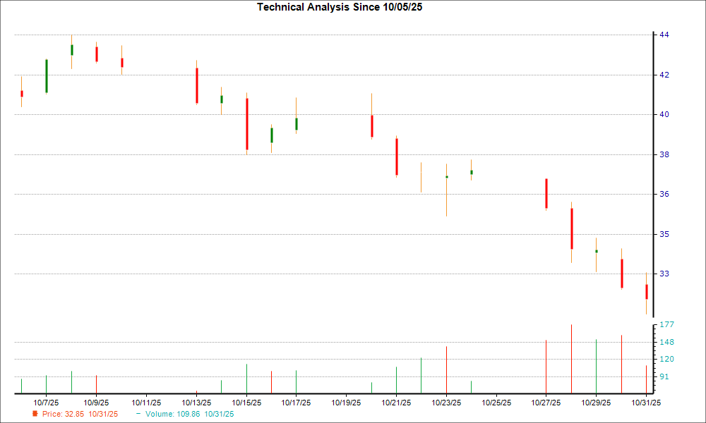 1-month candlestick chart for VITL