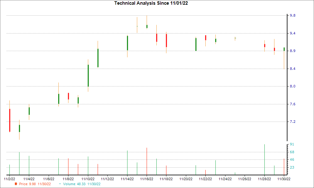 1-month candlestick chart for VLRS