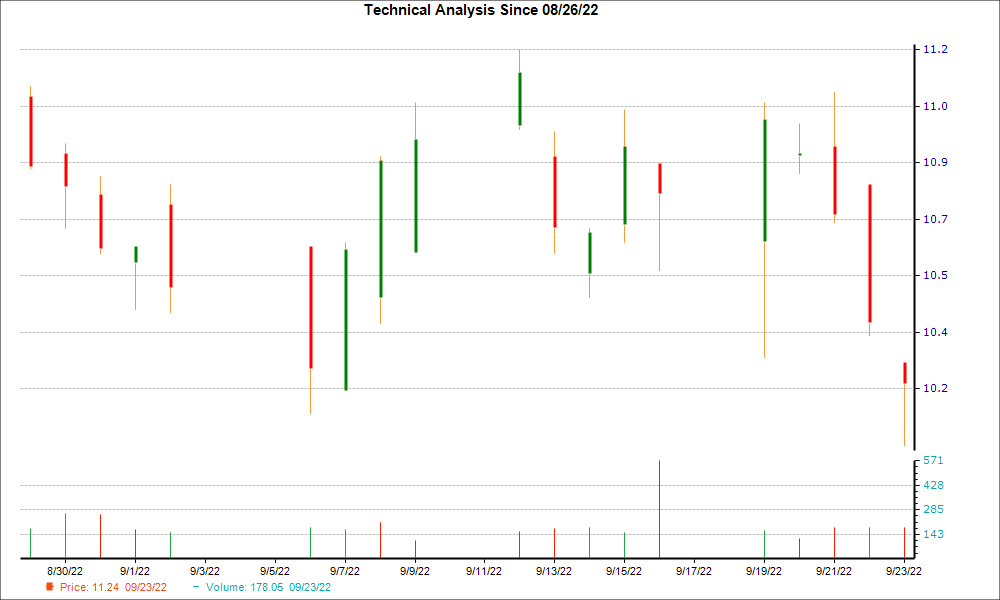 1-month candlestick chart for VLY