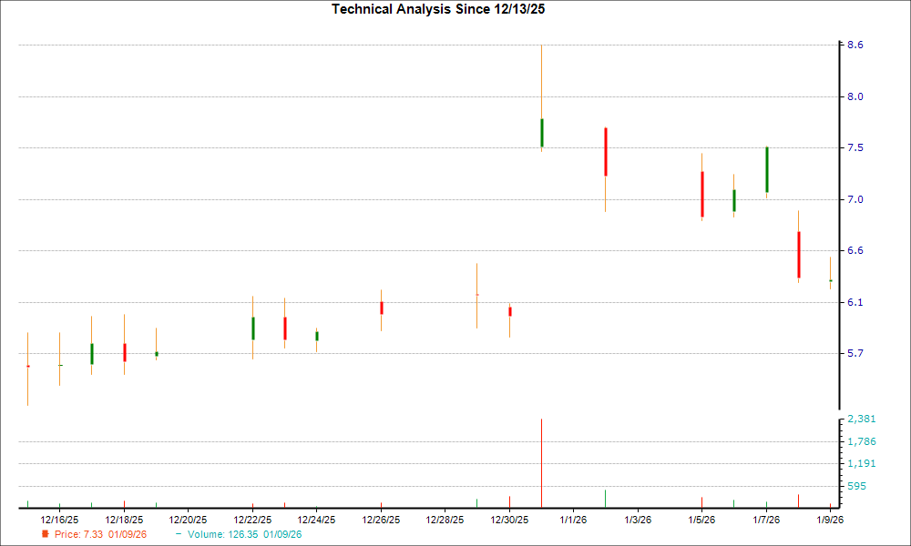 1-month candlestick chart for VNDA