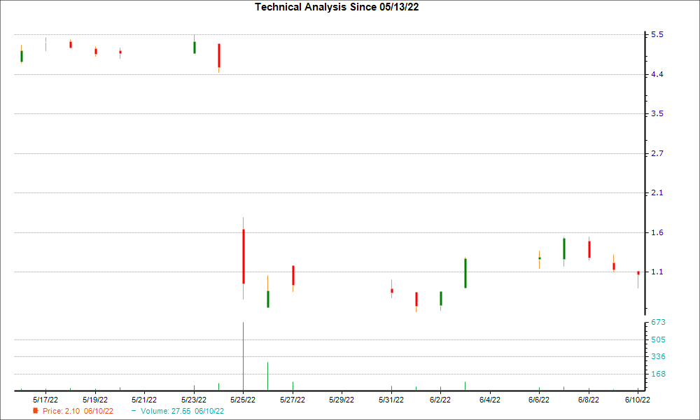 1-month candlestick chart for VRCA