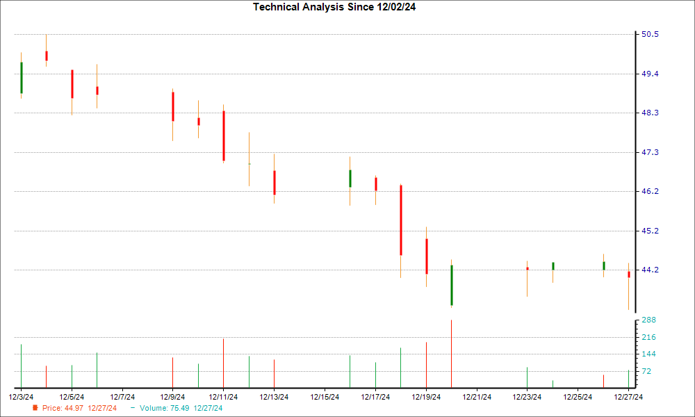 1-month candlestick chart for VRNS