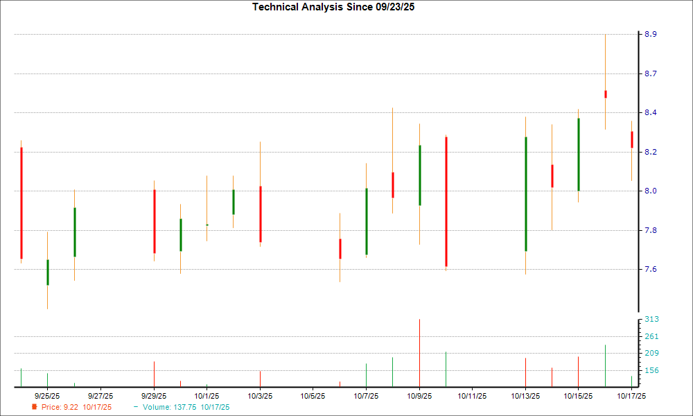 1-month candlestick chart for VSTM