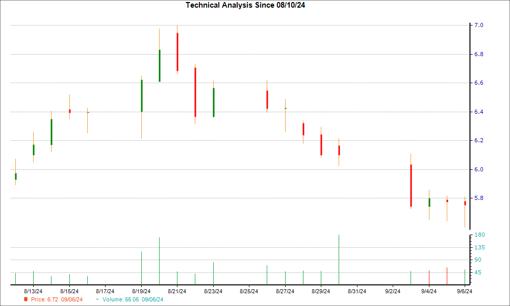 1-month candlestick chart for VTEX