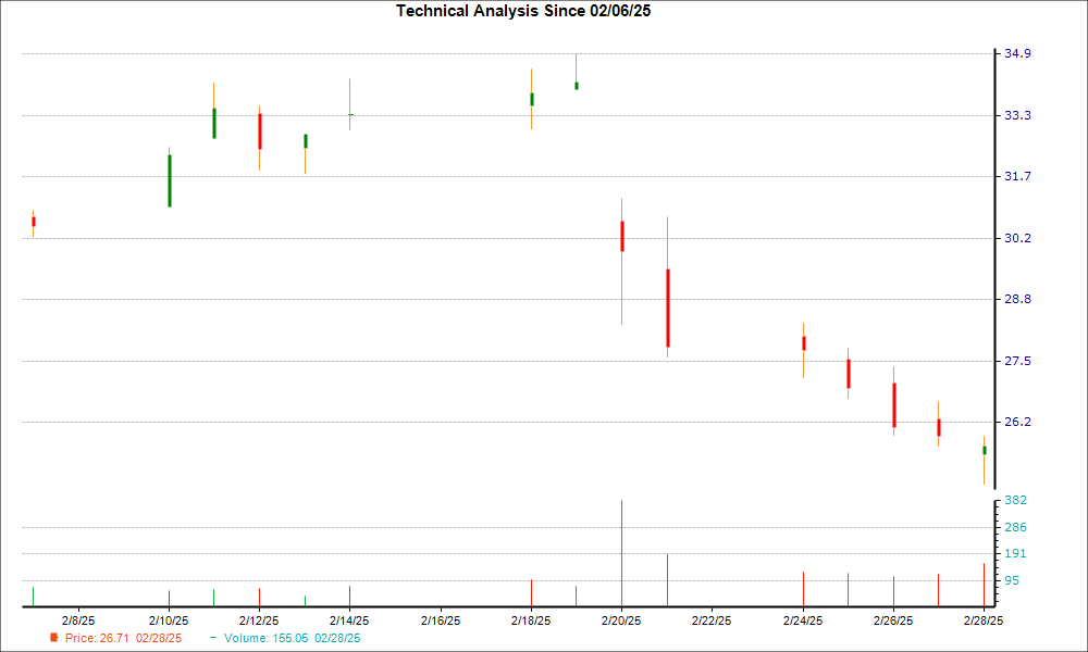 1-month candlestick chart for VTLE