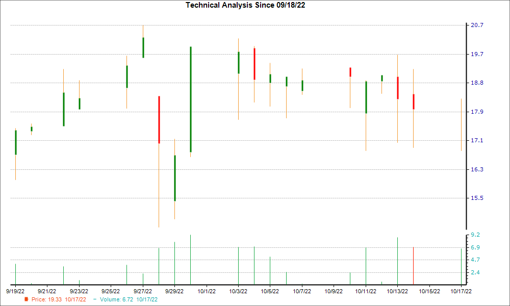 1-month candlestick chart for VTRU