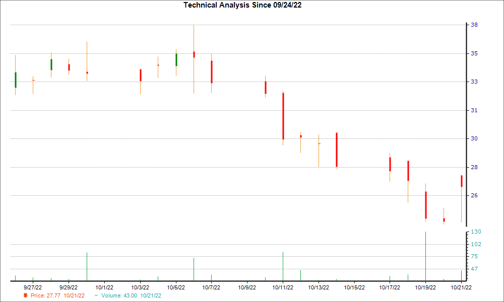 1-month candlestick chart for VTYX