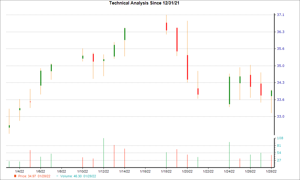 1-month candlestick chart for WAFD