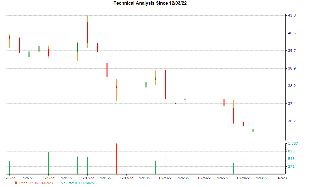 1-month candlestick chart for WBA