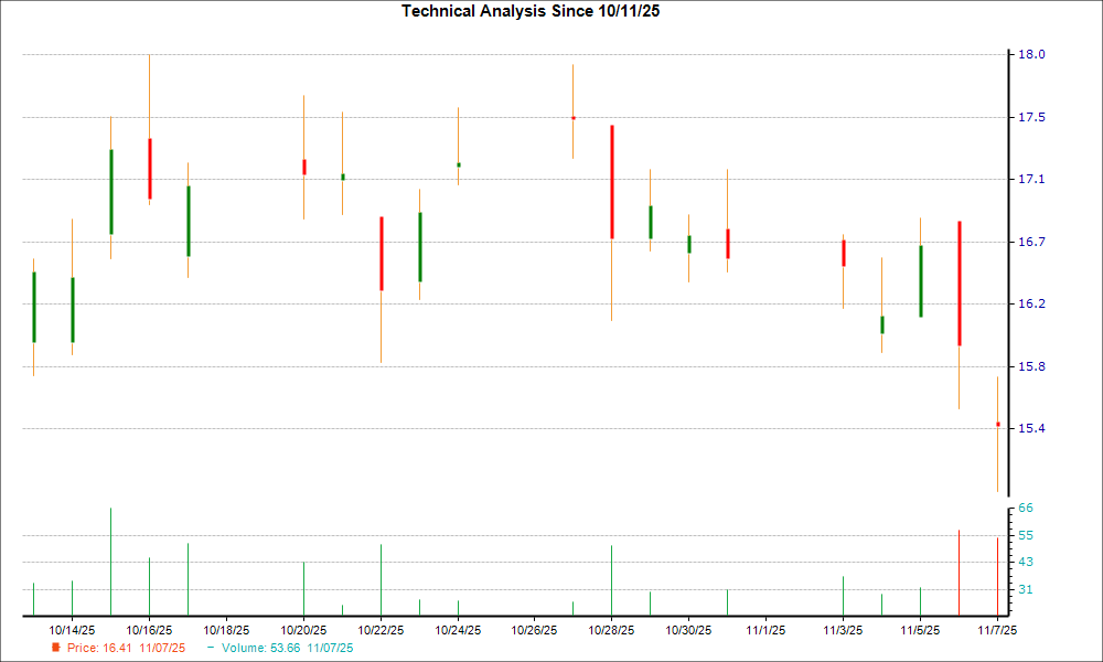 1-month candlestick chart for WBTN