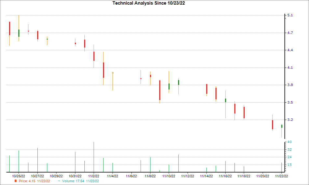 1-month candlestick chart for WEAV