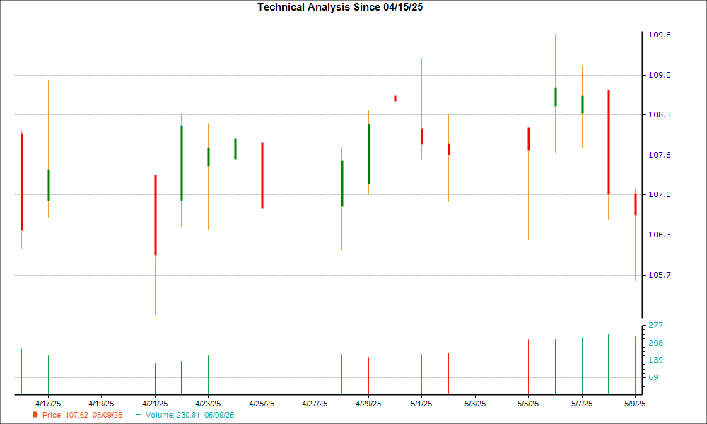 1-month candlestick chart for WEC