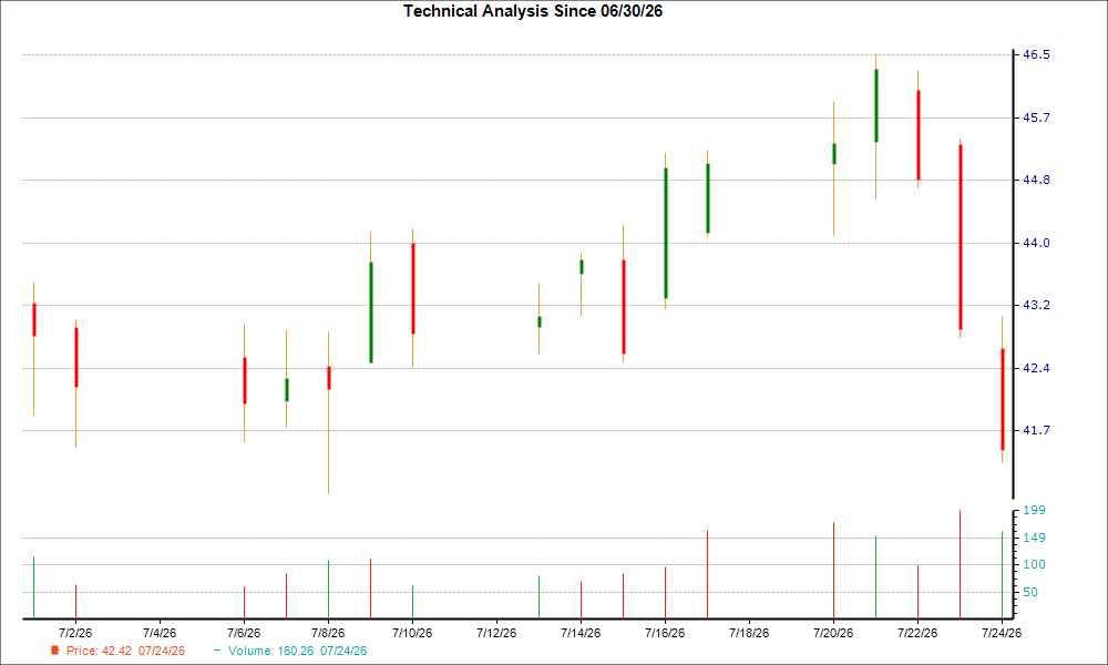 1-month candlestick chart for WERN