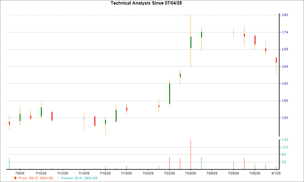 1-month candlestick chart for WEX