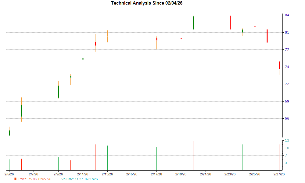 1-month candlestick chart for WF