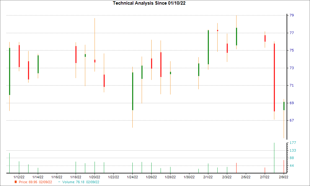 1-month candlestick chart for WLL