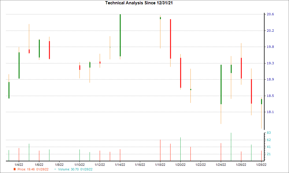 1-month candlestick chart for WNC