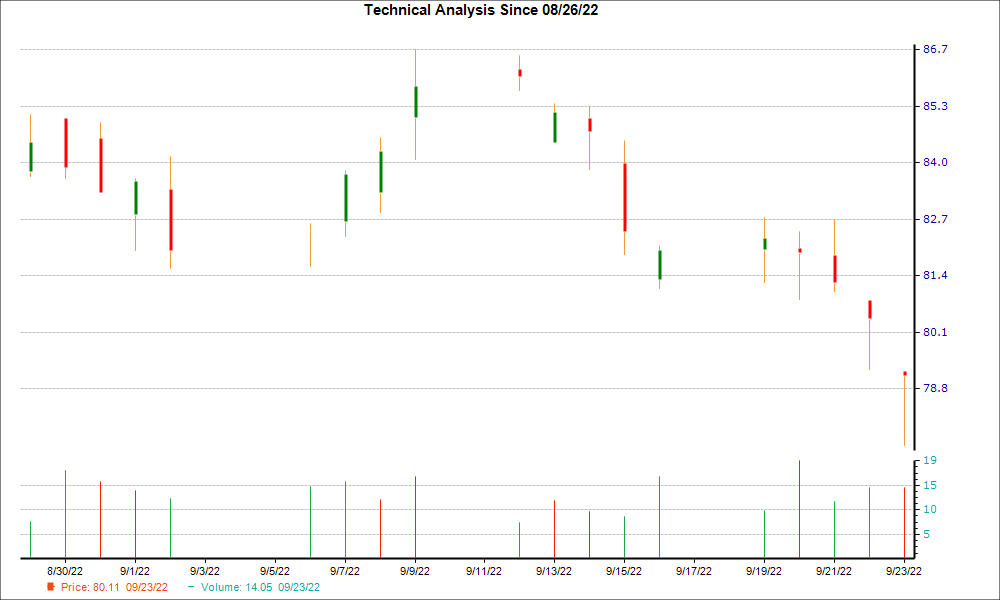 1-month candlestick chart for WNS