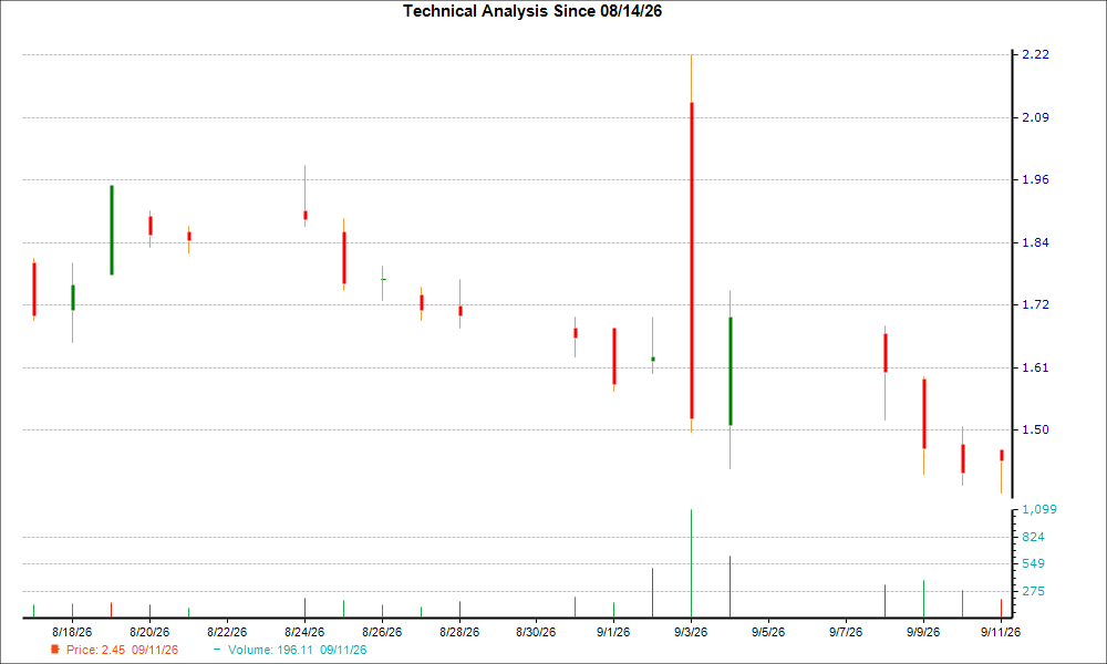 1-month candlestick chart for WOOF