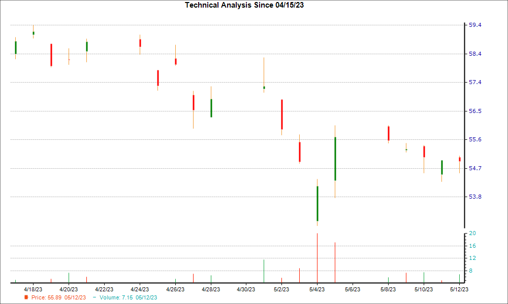 1-month candlestick chart for WPP