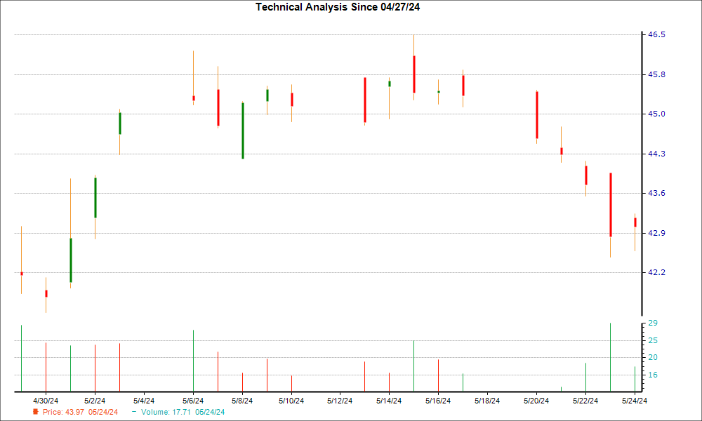 1-month candlestick chart for WSFS