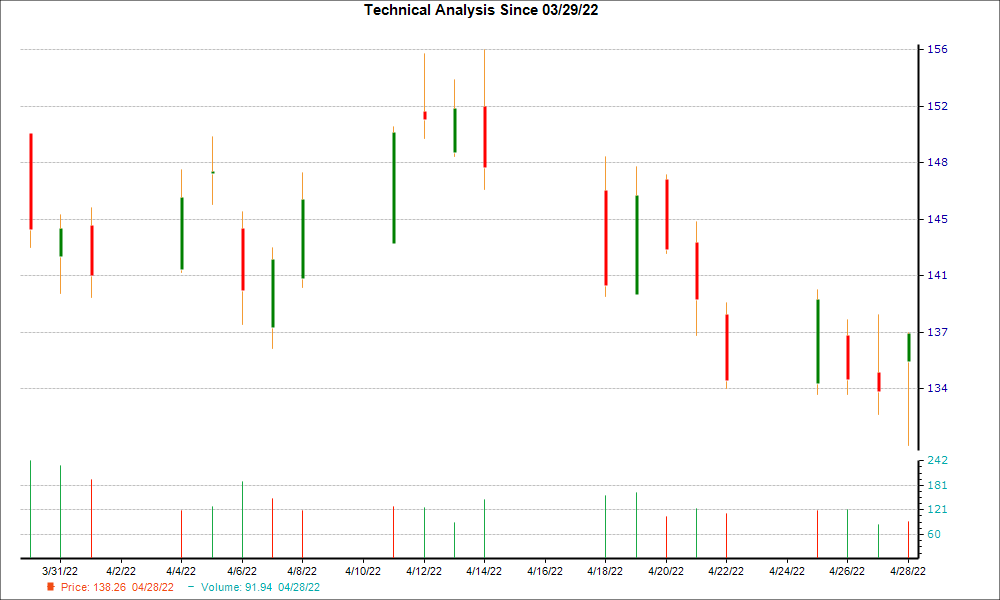 1-month candlestick chart for WSM