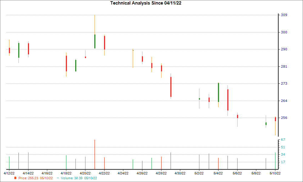 1-month candlestick chart for WSO