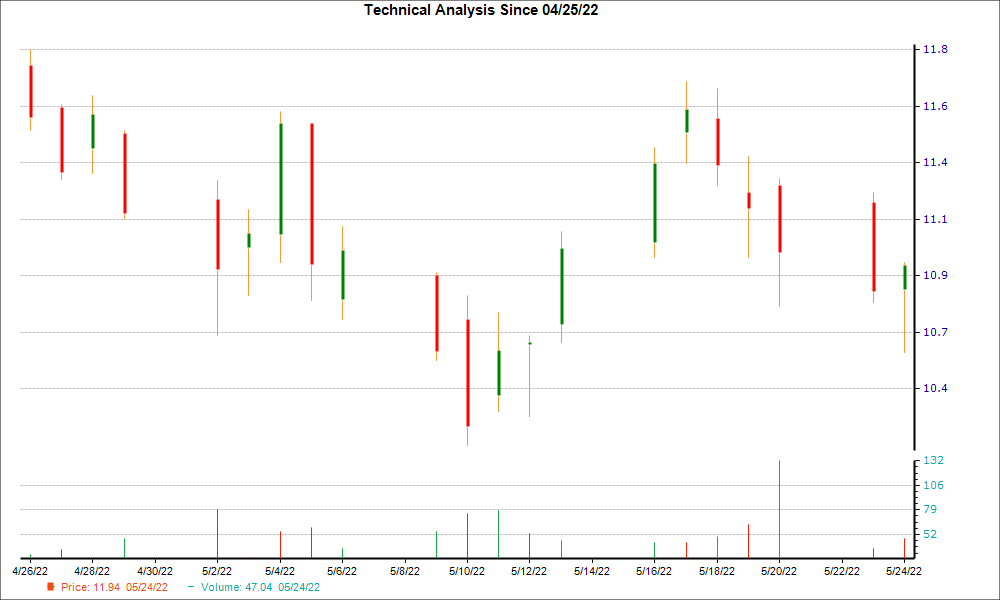 1-month candlestick chart for WSR
