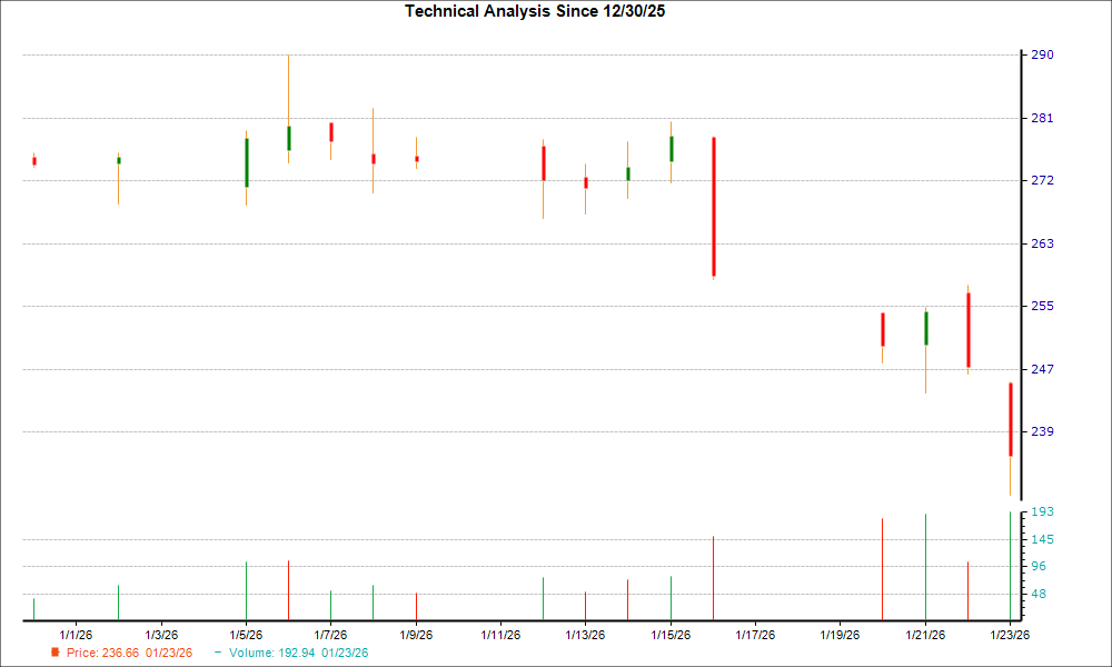 1-month candlestick chart for WST