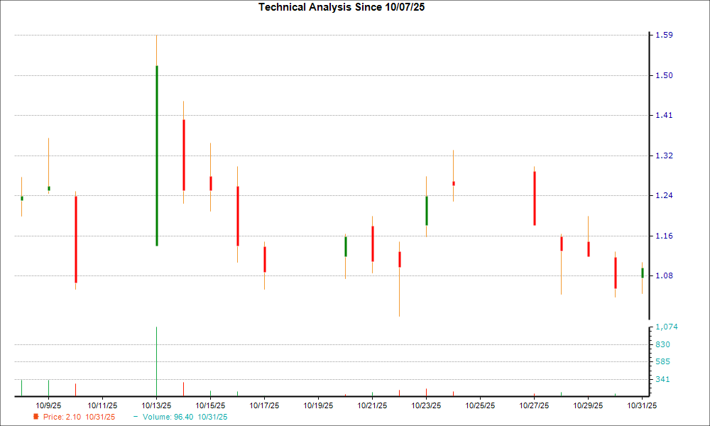 1-month candlestick chart for WTI
