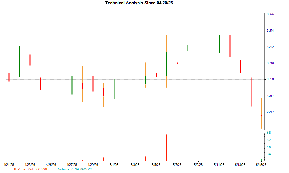 1-month candlestick chart for XFOR