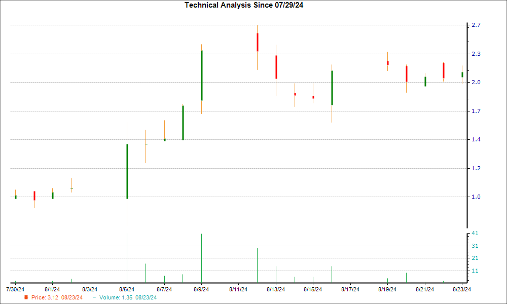 1-month candlestick chart for XGN